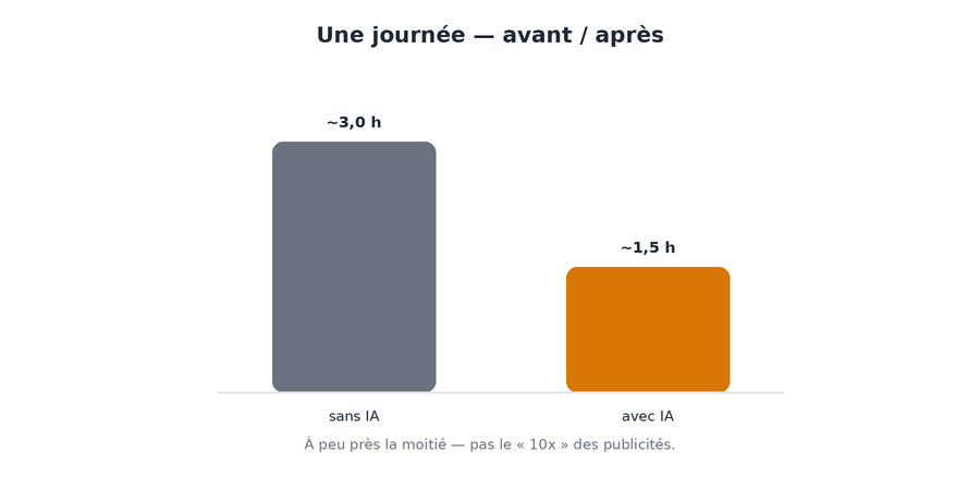 Une journée avant et après, en diagramme en barres